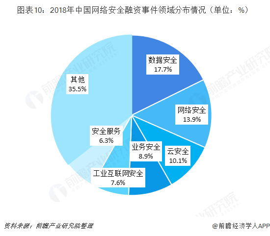 图表10：2018年中国网络安全融资事件领域分布情况（单位：%）  