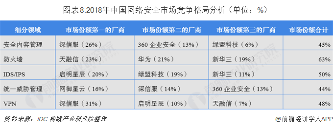  图表8:2018年中国网络安全市场竞争格局分析（单位：%）