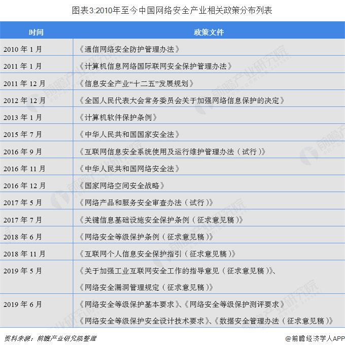图表3:2010年至今中国网络安全产业相关政策分布列表