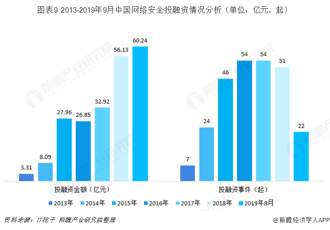 图表9:2013-2019年9月中国网络安全投融资情况分析（单位：亿元，起）  