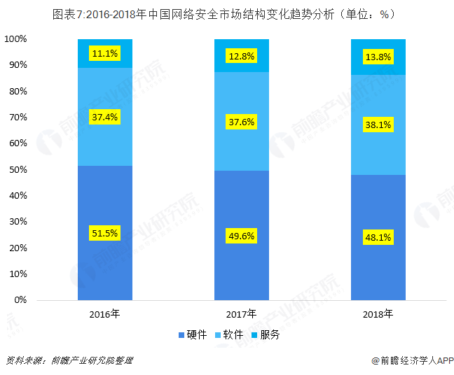 图表7:2016-2018年中国网络安全市场结构变化趋势分析（单位：%）  