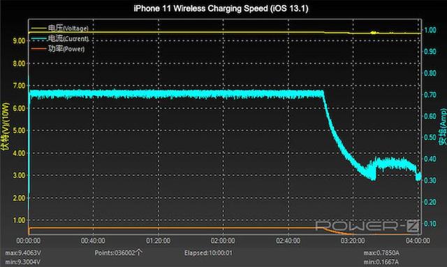 iOS 13.1 限制部分无线充电功率，无线充电仅能达到5W