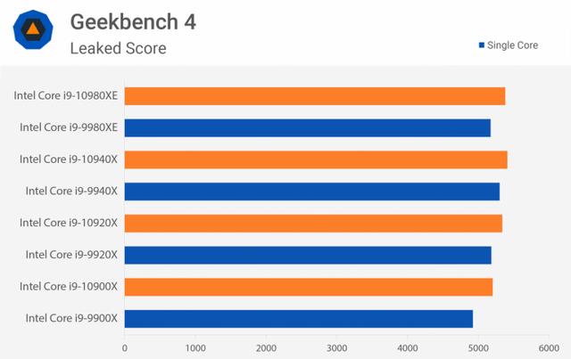 又有两款第10代Intel X系列处理器性能数据在Geekbench泄漏