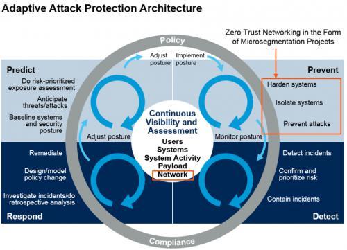 青藤云安全细谈最具影响力三大安全架构：零信任、ATT&CK、自适应安全（ASA）