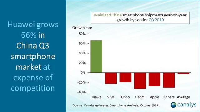 中国智能手机市场大失衡：华为一家独大，OV 小米苹果集体失势