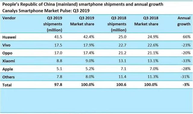 中国智能手机市场大失衡：华为一家独大，OV 小米苹果集体失势