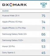 DxOMark公布手机音频榜单 华为Mate 20 X登顶