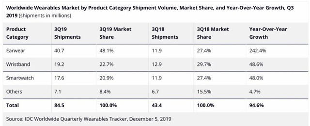 比iPhone卖得好：2019Q3苹果手表/AirPods销量大涨200% 