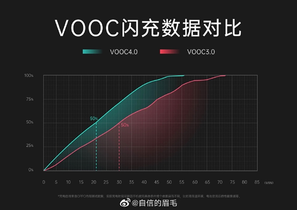 OPPO Reno3 Pro搭载增强版VOOC 4.0闪充：20分钟充电50%