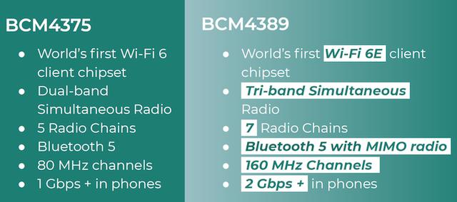博通宣布推出首款适用于移动设备的Wi-Fi 6E芯片BCM4389