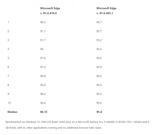 性能提升13%：Edge v81将开启微软浏览器全新篇章