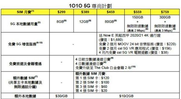 中国香港4月起开始5G商用，中国移动套餐价格最低
