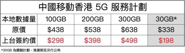 中国香港4月起开始5G商用，中国移动套餐价格最低