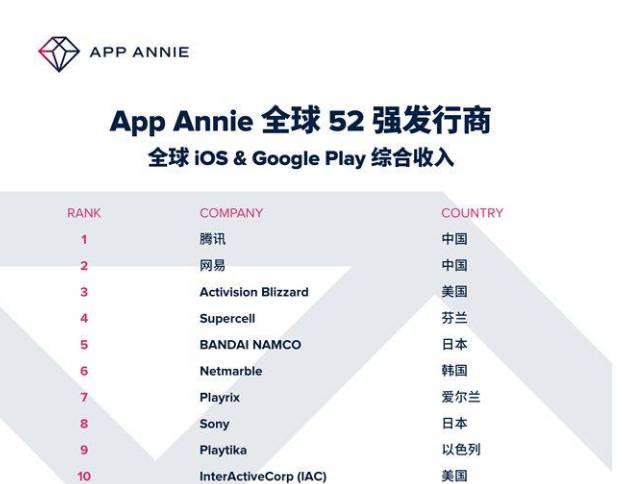 全球App收益排行榜：11家中国企业在列 腾讯排首位