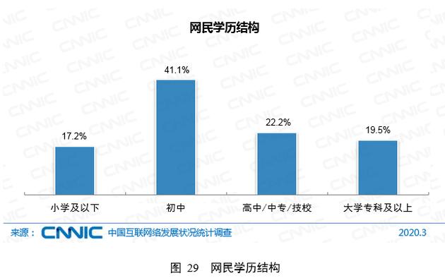 中国网民结构报告：规模9.04亿，72.4％收入不足5千