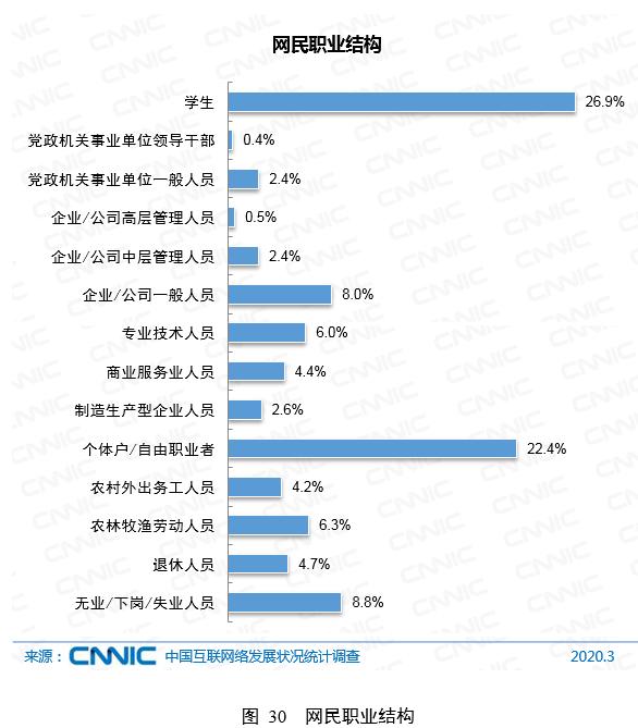 中国网民结构报告：规模9.04亿，72.4％收入不足5千
