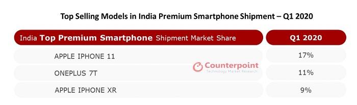 CounterPoint：三星再次成为印度市场最畅销的高端智能机品牌
