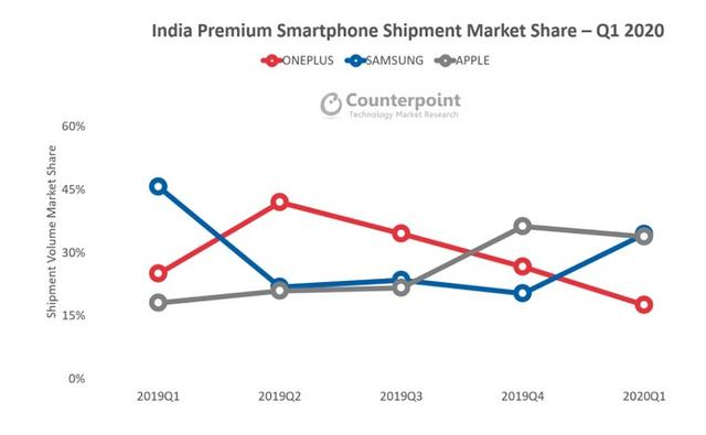 CounterPoint：三星再次成为印度市场最畅销的高端智能机品牌