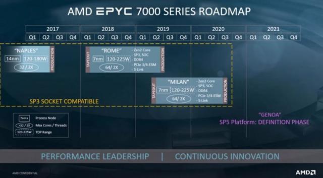 AMD三款EPYC Milan CPU工程样片曝光：7nm+ Zen 3架构 A0步进