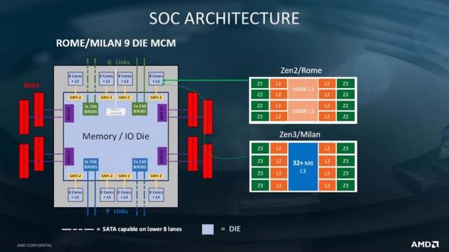 AMD三款EPYC Milan CPU工程样片曝光：7nm+ Zen 3架构 A0步进