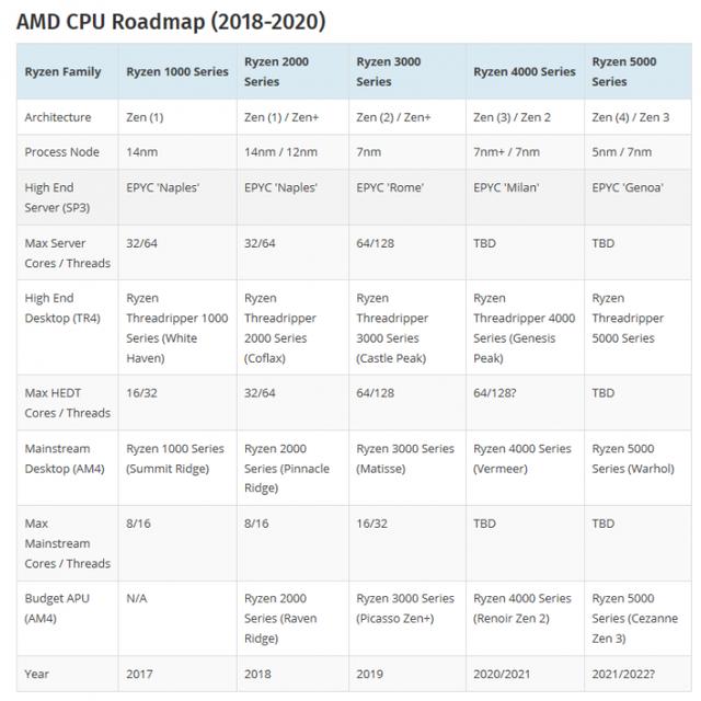 AMD三款EPYC Milan CPU工程样片曝光：7nm+ Zen 3架构 A0步进