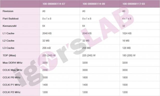 AMD三款EPYC Milan CPU工程样片曝光：7nm+ Zen 3架构 A0步进