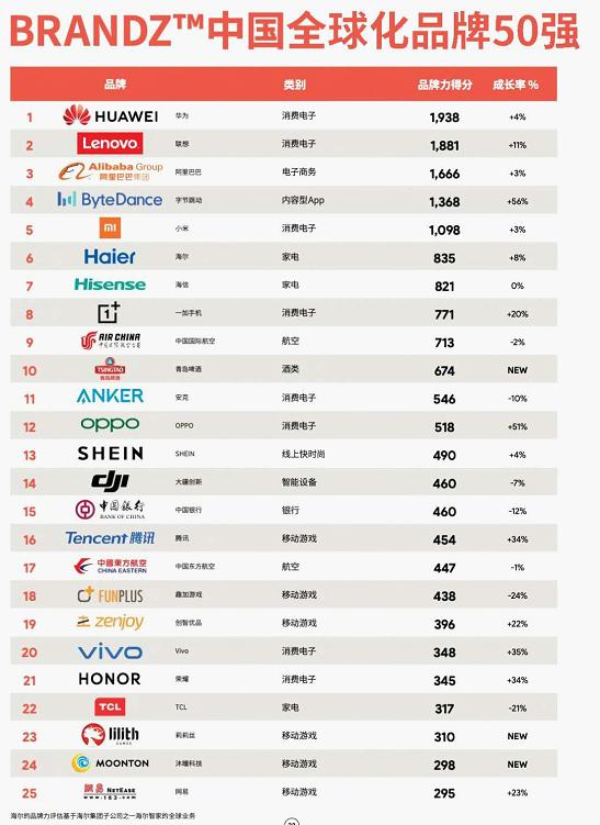 OPPO连续四年上榜BrandZ中国全球化品牌50强