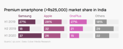 一加在印度高端手机市场份额下降明显 三星快速上位