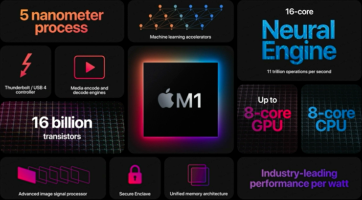 苹果 M1 跑分出炉！CPU 超前作，GPU 逼近独显水平，但都不是新 Mac 最大亮点