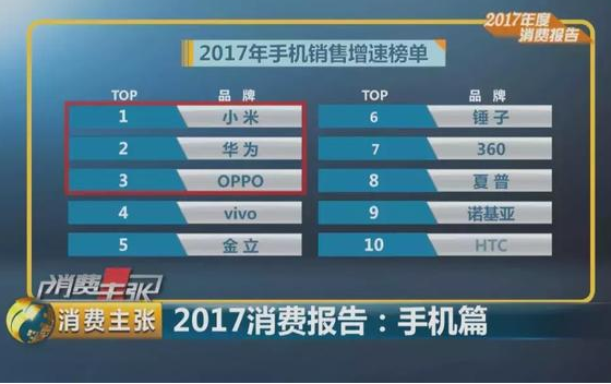 央视发布2017年手机销售增速榜单