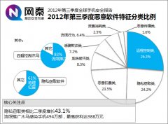 网秦Q3报告：窃听软件猛增 用户隐私难藏