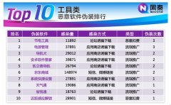 网秦安全报告公布Q3恶意软件伪装排行Top 10