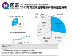 网秦发布2012Q3全球手机安全报告