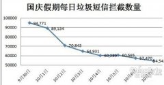 垃圾短信玩新花招 360首家拦截飞信垃圾短信