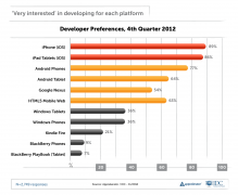 IDC&Appcelerator:2012年Q4移动应用开发者调研报告