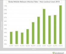 2012年智能手机业趋势：移动安全问题升级