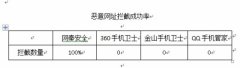 四大主流手机安全软件拦截功能评测