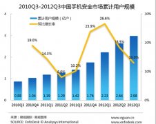 移动安全问题日渐凸显 产业链共谋护航策略