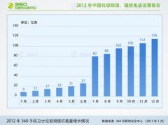 360手机卫士：2012年拦截垃圾短信712亿条 欺诈类占3