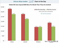 身份象征？iOS用户花费、收入均高于Android用户
