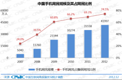 我国网民达5.6亿 手机网民年增6440万