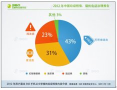 律师苦遭垃圾短信袭扰 网友支招用360手机卫士