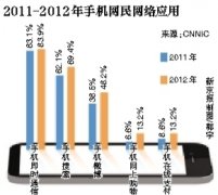 报告称中国手机网民达4.2亿 增近两成