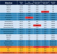 手机反超平板 iPhone 5成流量消耗大户