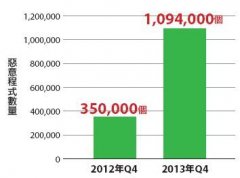 Android手机恶意程序数量暴增 预计今年破百万