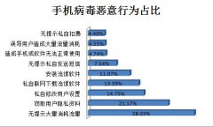 安管云开放平台2013年1月移动安全数据报告