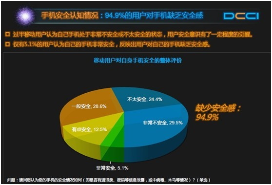 DCCI发布移动安全现状调查报告 安全开放平台成未来