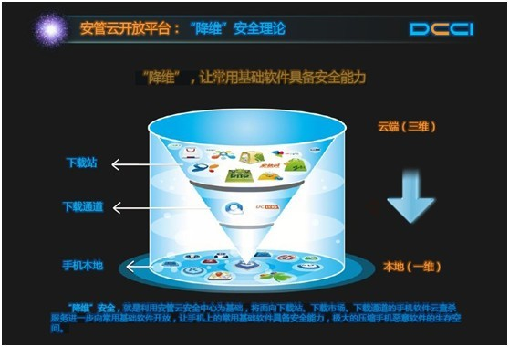 DCCI发布移动安全现状调查报告 安全开放平台成未来