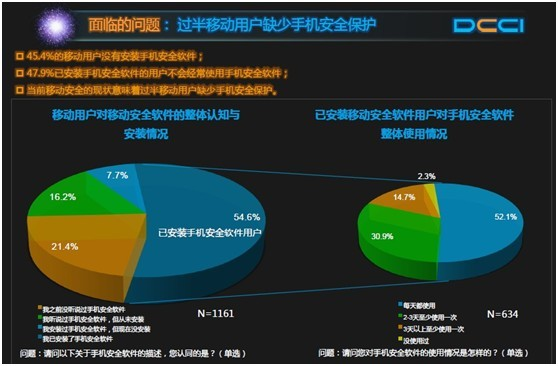 DCCI发布移动安全现状调查报告 安全开放平台成未来