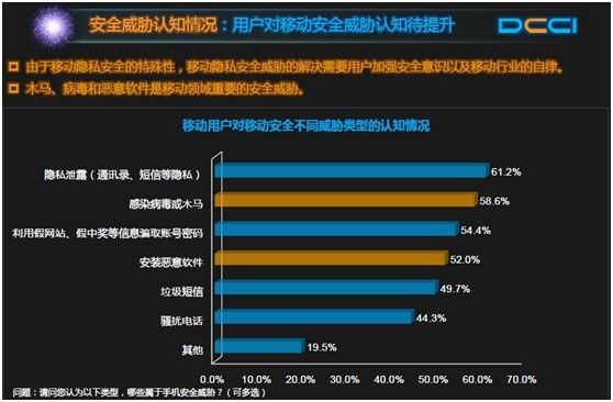 DCCI发布移动安全现状调查报告 安全开放平台成未来